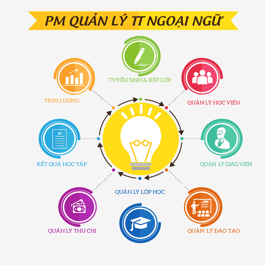 Phần mềm quản lý trung tâm ngoại ngữ