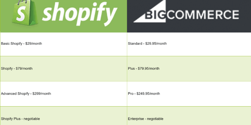 các gói bigcommerce vs shopify
