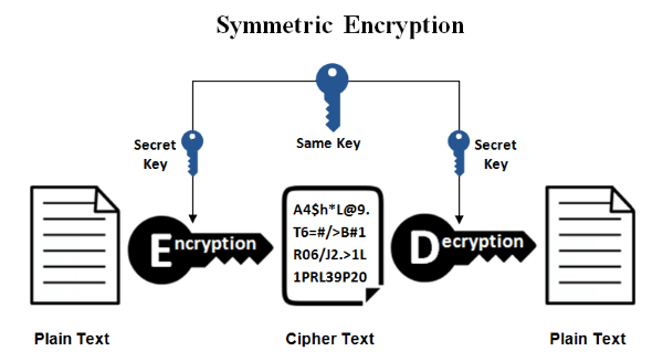 symmetric encryption