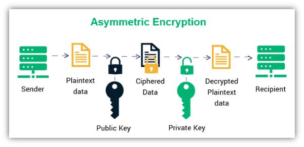 asymmetric encryption