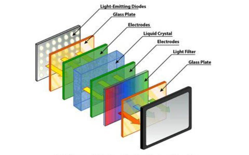 cấu tạo cơ bản của màn hình led