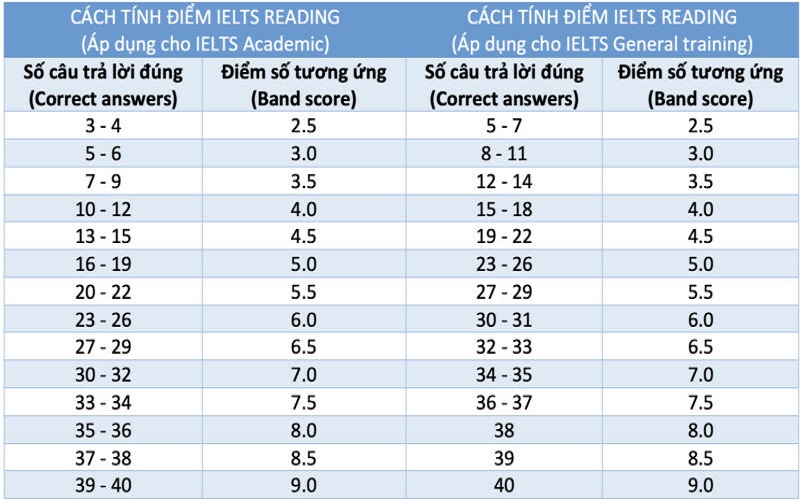 cách tính điểm ielts reading