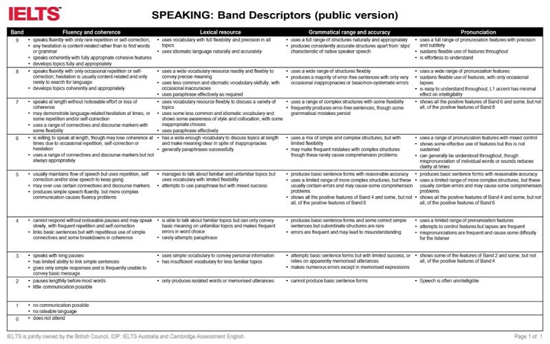 thang điểm ielts speaking